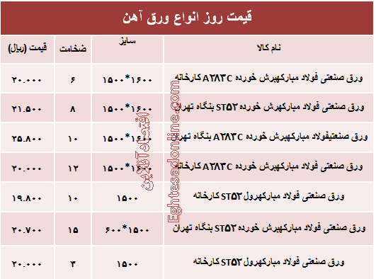 قیمت روز انواع ورق آهن صنعتی +جدول