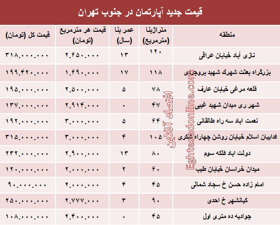 نرخ جدید آپارتمان در جنوب تهران؟ +جدول