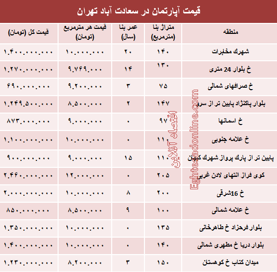 آپارتمان در سعادت آباد متری چند؟ +جدول