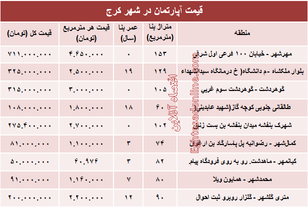 نرخ قطعی آپارتمان در کرج ؟ +جدول