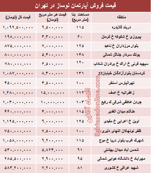 مظنه آپارتمان نوساز در تهران؟ +جدول