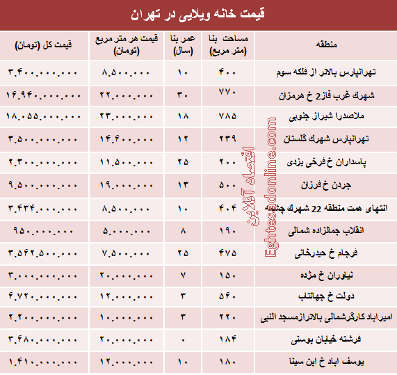 خانه‌های ویلایی تهران چند؟ +جدول