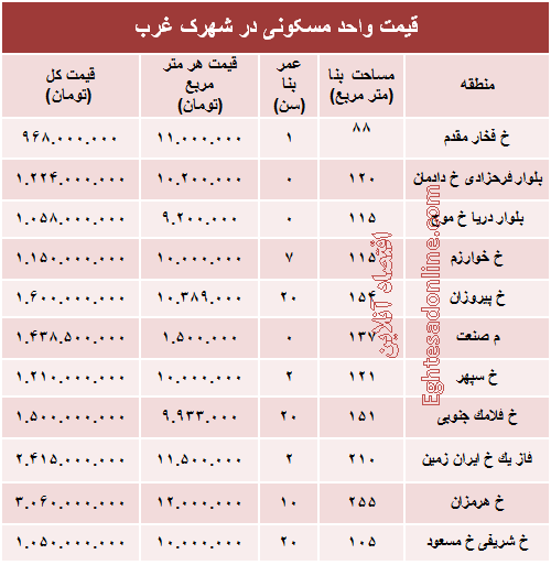 نرخ قطعی آپارتمان در شهرک غرب؟ +جدول