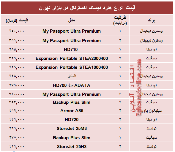 قیمت انواع هارد‌ دیسک‌ اکسترنال؟ +جدول