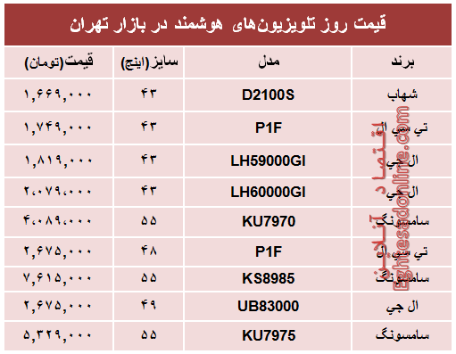 قیمت‌ پرفروش‌ترین‌ تلویزیون‌ها‌ی هوشمند؟ +جدول