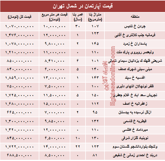 نرخ قطعی آپارتمان در شمال تهران؟ +جدول