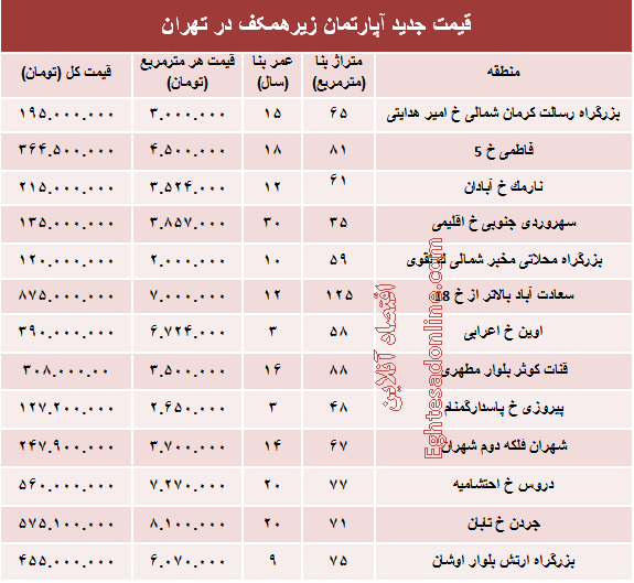 قیمت واحدهای مسکونی زیرهمکف در تهران؟ +جدول