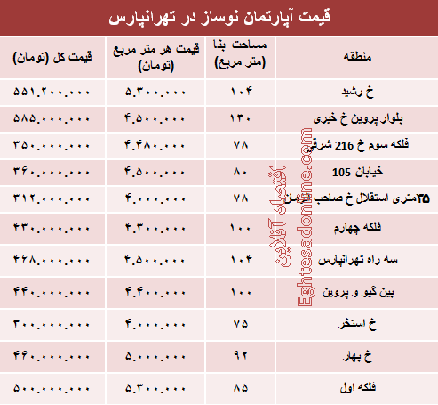 مظنه نوساز در تهرانپارس؟ +جدول