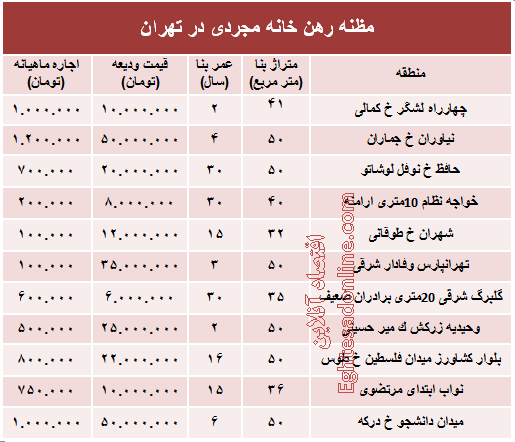 مظنه رهن خانه نقلی در تهران؟ +جدول