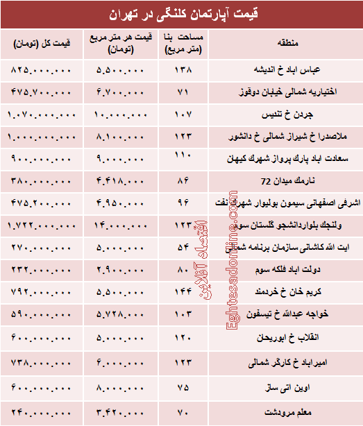 مظنه واحدهای کلنگی در تهران؟ +جدول