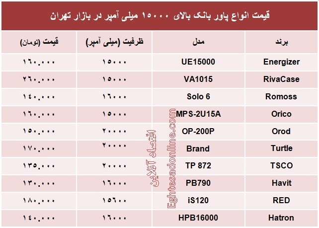 پاور بانک بالای ۱۵۰۰۰ میلی آمپر چند؟ +جدول