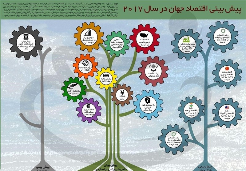 پیش‌بینی اقتصاد جهان در سال ۲۰۱۷ +اینفوگرافیک