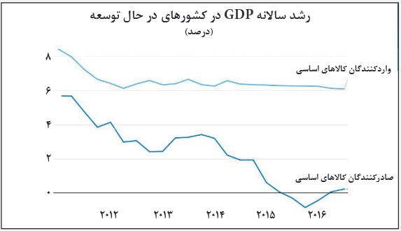 سهم اندک صادرکنندگان از رشد اقتصادی