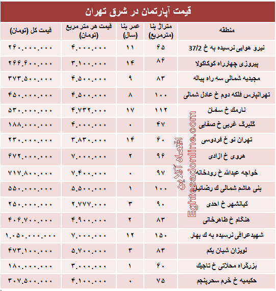 نرخ جدید آپارتمان در شرق تهران؟ +جدول