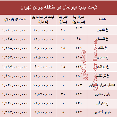 مظنه آپارتمان در منطقه جردن ؟ +جدول