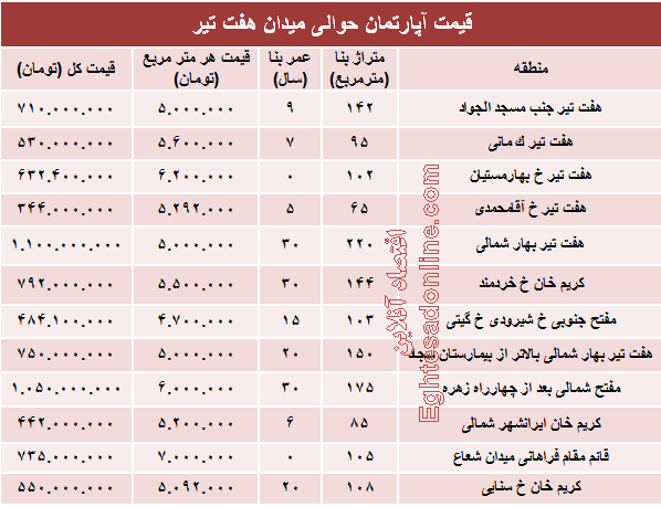 قیمت واحد مسکونی حوالی میدان هفت تیر؟ +جدول