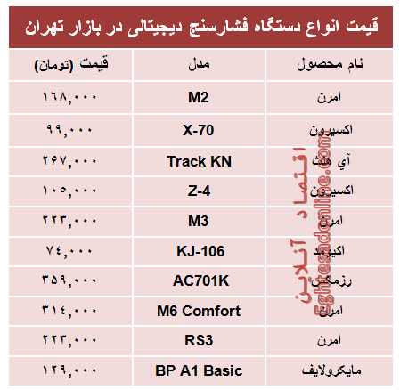 قیمت پرفروش‌ترین انواع  فشار سنج +جدول