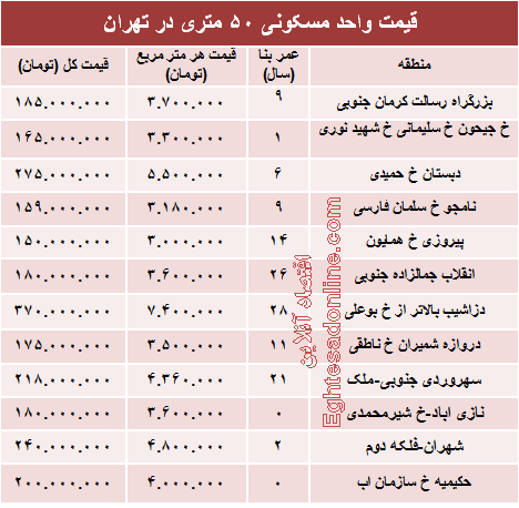 مظنه واحدهای ۵۰ متری در تهران؟ +جدول