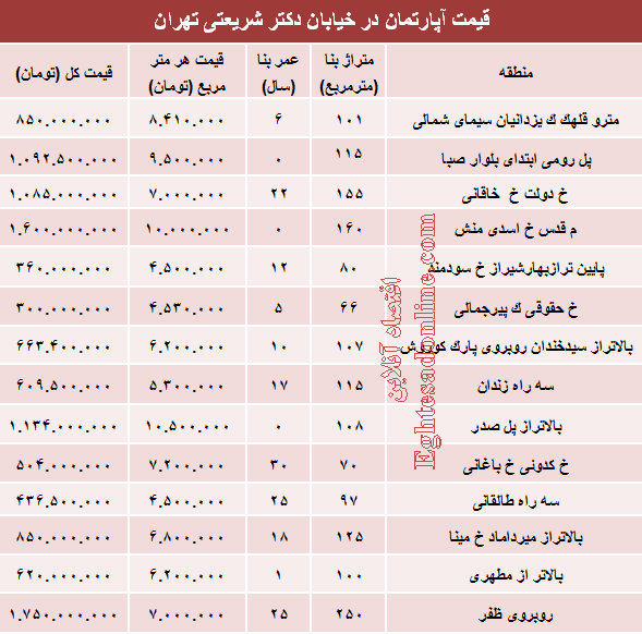 خرید مسکن در خیابان شریعتی چقدر تمام می‌شود؟ +جدول