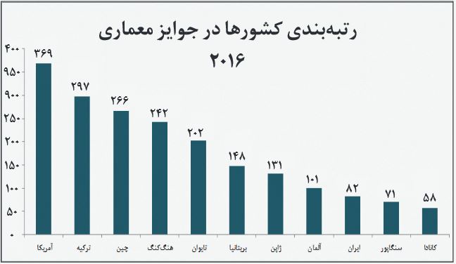 صعود ایران به رتبه یازدهم طراحی جهان