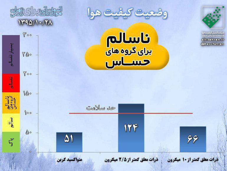 هوای تهران امروز هم ناسالم است