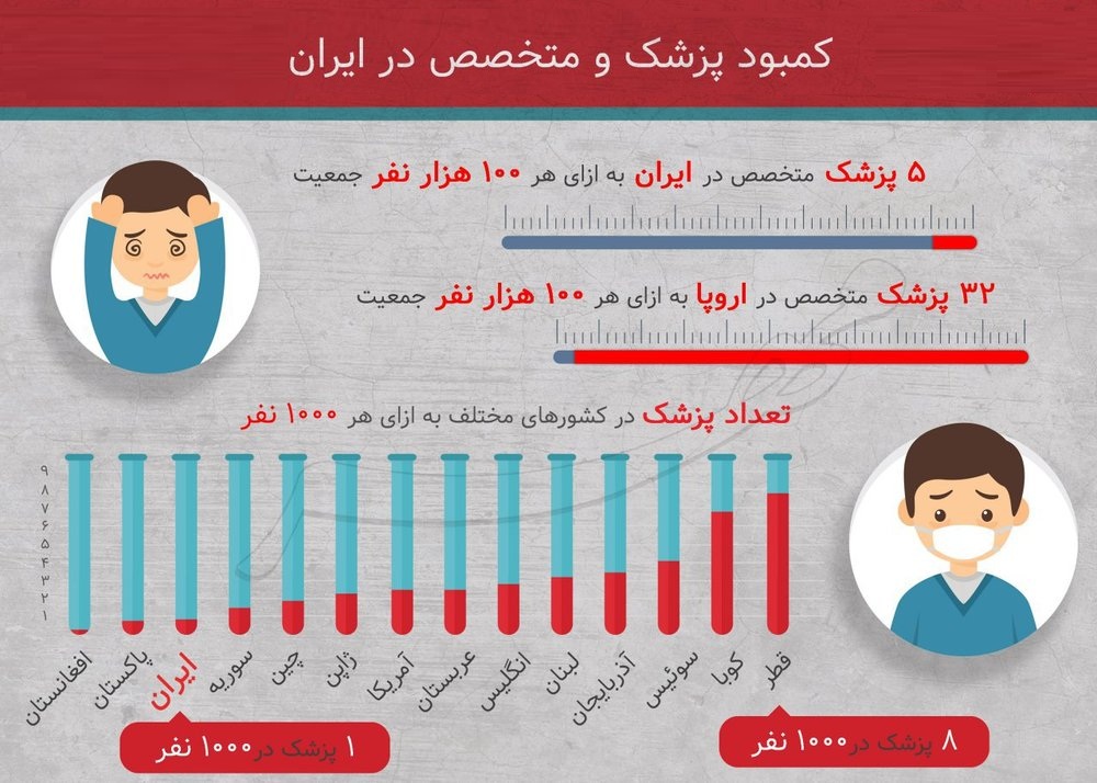 ایران با کمبود پزشک روبروست! +اینفوگرافیک