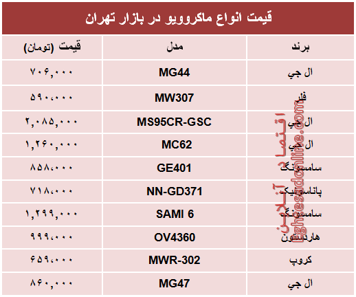 قیمت انواع ماکروویو در بازار تهران؟ +جدول