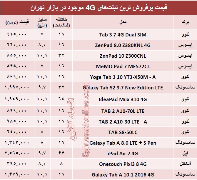 پرفروش‌ترین  تبلت های ‌۴G چند؟ +قیمت