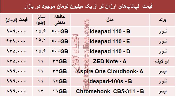 با یک‌میلیون‌تومان چه لپ تاپی بخریم؟ +جدول