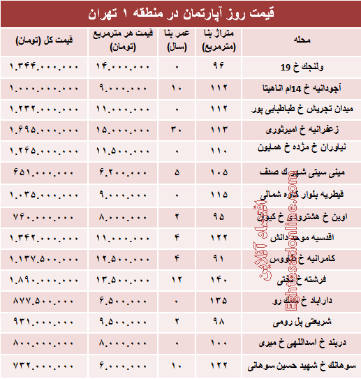 نرخ قطعی آپارتمان در منطقه ۱ تهران؟ +جدول