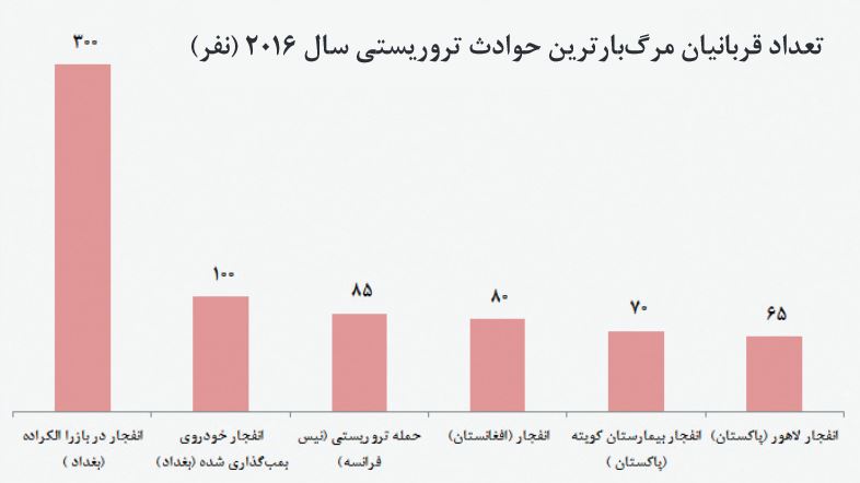 مرگ‌بارترین حملات تروریستی د‌‌ر ۲۰۱۶ +نمودار