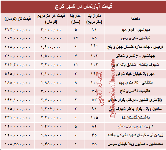 نرخ قطعی آپارتمان در کرج ؟ +جدول