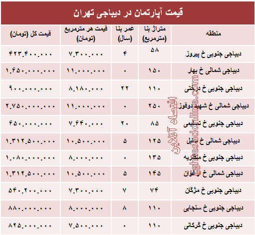 خرید مسکن در دیباجی چقدر تمام می‌شود؟ +جدول