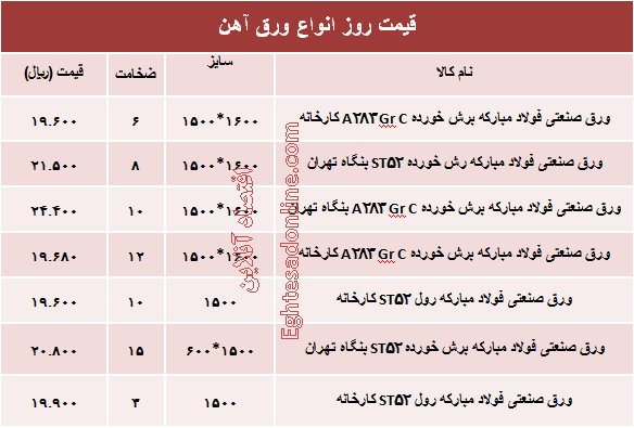 قیمت روز انواع ورق آهن صنعتی +جدول