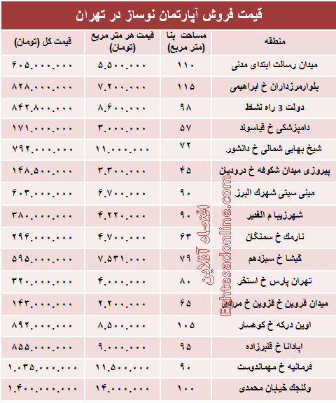 مظنه آپارتمان نوساز در تهران؟ +جدول