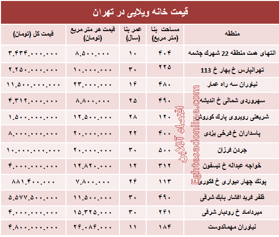 خانه‌های ویلایی تهران چند؟ +جدول