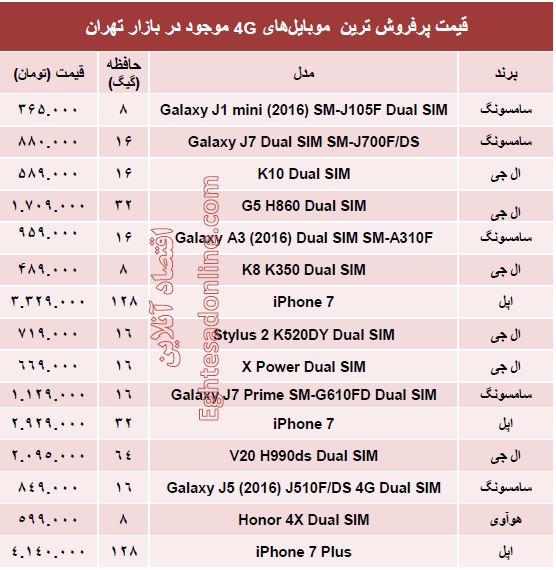 پرفروش ترین ‌ موبایل‌های ۴G چند؟ +قیمت