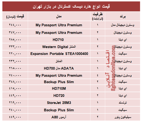 قیمت انواع هارد‌ دیسک‌ اکسترنال؟ +جدول