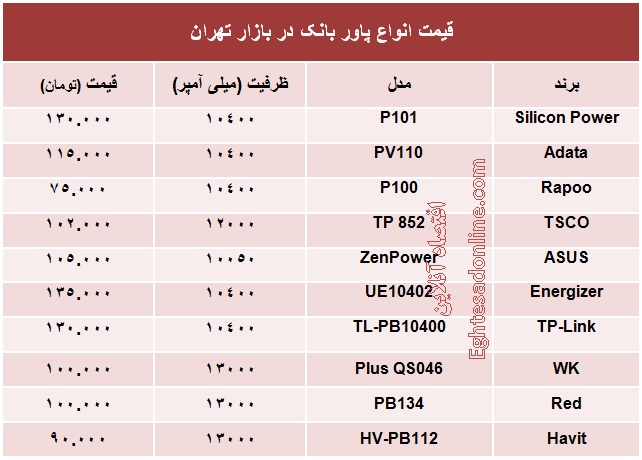 انواع پاور بانک چند؟ +جدول