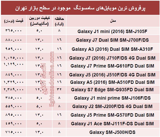 پرفروش ترین ‌موبایل‌های سامسونگ چند؟ + قیمت