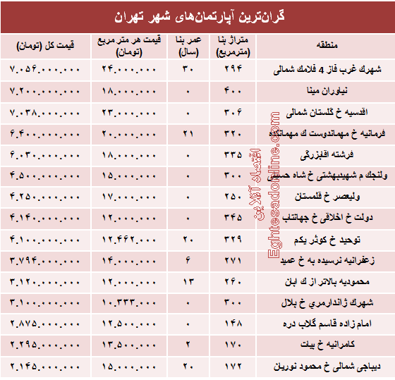 نجومی‌ترین مبالغ بازار مسکن تهران! +جدول