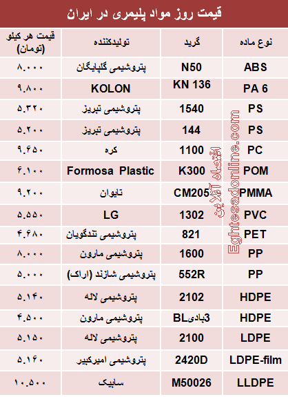 قیمت روز مواد پلیمری در ایران +جدول