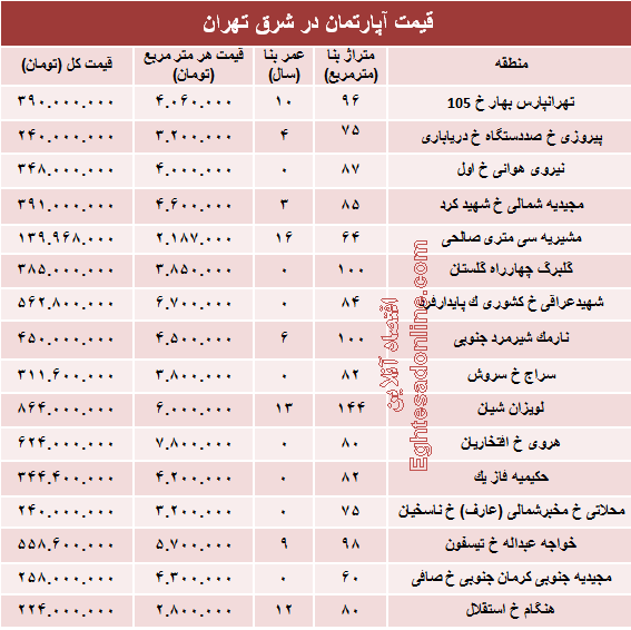 نرخ جدید آپارتمان در شرق تهران؟ +جدول