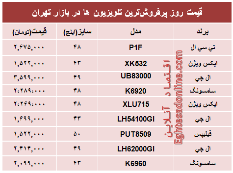 قیمت‌ پرفروش‌ترین‌ تلویزیون‌ها‌ در تهران؟ +جدول