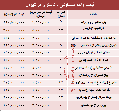 مظنه واحدهای ۵۰ متری در تهران؟ +جدول