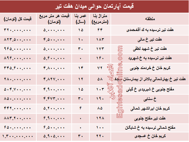 قیمت واحد مسکونی حوالی میدان هفت تیر؟ +جدول