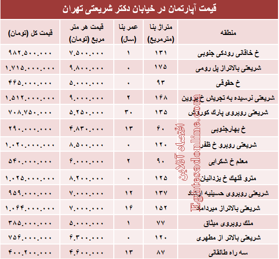 خرید مسکن در خیابان شریعتی چقدر تمام می‌شود؟ +جدول