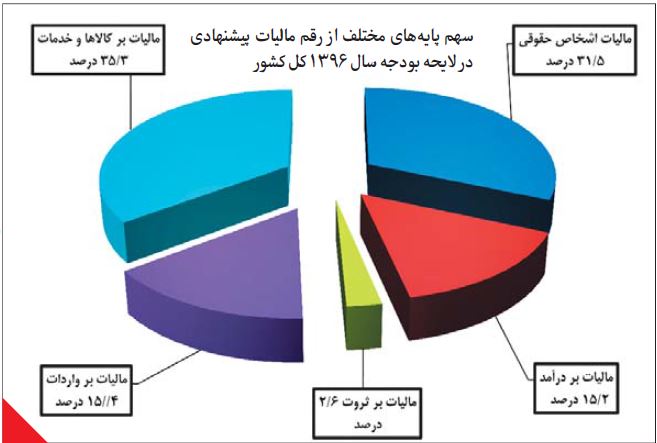 جیب حقوق بگیران، جیب دولت