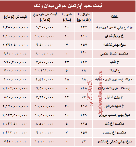 آپارتمان حوالی میدان ونک چند؟ +جدول