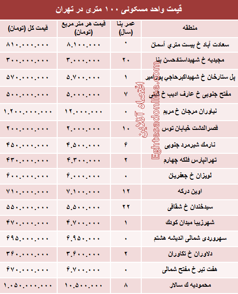 مظنه واحدهای ۱۰۰ متری در تهران؟ +جدول